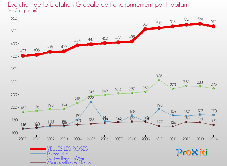 Evolution et montant de la dotation globale de fonctionnement par Habitant pour VEULES-LES-ROSES et les communes proches de 2000 à 2014. Comparaison des dotations globales de fonctionnement par habitant pour VEULES-LES-ROSES et les communes voisines de 2000 à 2014.
