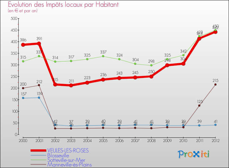 Evolution et montant des impôts locaux par Habitant pour VEULES-LES-ROSES et les communes proches Comparaison des impôts locaux par habitant pour VEULES-LES-ROSES et les communes voisines