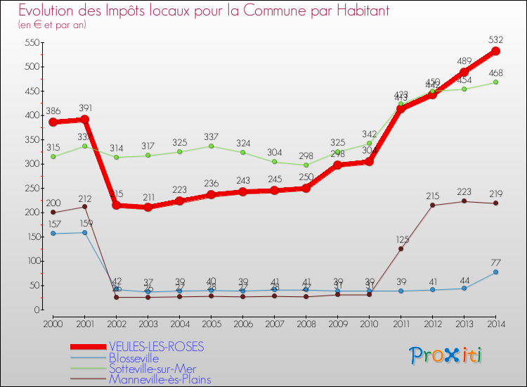 Evolution et montant des impôts locaux par Habitant pour VEULES-LES-ROSES et les communes proches de 2000 à 2014 Comparaison des impôts locaux par habitant pour VEULES-LES-ROSES et les communes voisines de 2000 à 2014
