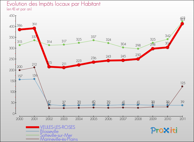 Evolution et montant des impôts locaux par Habitant pour VEULES-LES-ROSES et les communes proches Comparaison des impôts locaux par habitant pour VEULES-LES-ROSES et les communes voisines