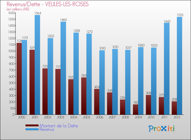 Evolution comparée de la dette et des revenus pour la commune de VEULES-LES-ROSES de 2000 à 2012 Comparaison de la dette et des revenus pour VEULES-LES-ROSES de 2000 à 2012