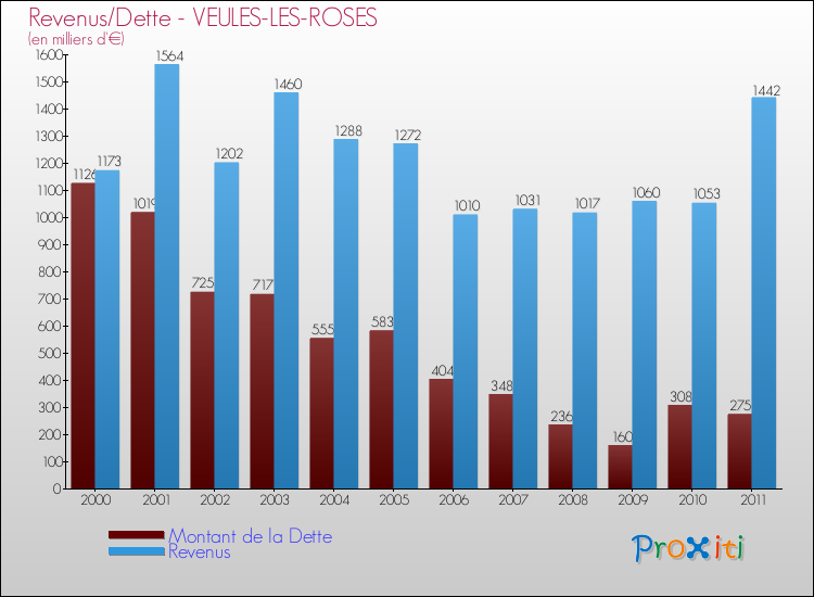 Evolution comparée de la dette et des revenus pour la commune de VEULES-LES-ROSES de 2000 à 2011 Comparaison de la dette et des revenus pour VEULES-LES-ROSES de 2000 à 2011