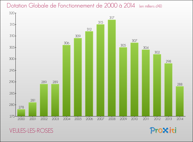 Evolution du montant de la Dotation Globale de Fonctionnement pour la commune de VEULES-LES-ROSES de 2000 à 2014 Evolution du montant de la Dotation Globale de Fonctionnement pour VEULES-LES-ROSES de 2000 à 2014