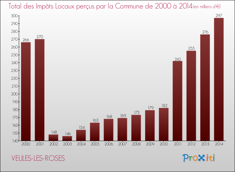 Evolution des Impôts Locaux pour la commune de VEULES-LES-ROSES de 2000 à 2014 Evolution des Impôts Locaux pour VEULES-LES-ROSES de 2000 à 2014
