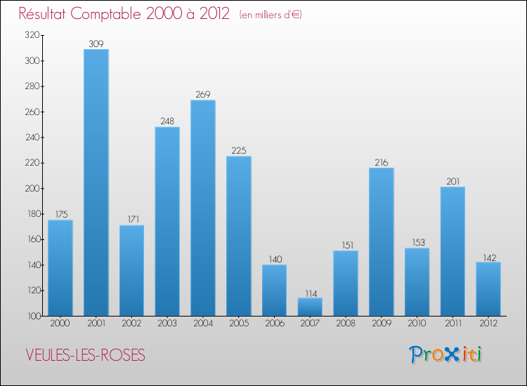 Evolution du résultat comptable pour la commune de VEULES-LES-ROSES de 2000 à 2012 Evolution du résultat comptable pour VEULES-LES-ROSES de 2000 à 2012
