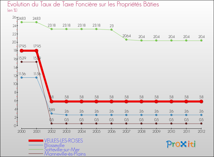 Evolution du taux de la taxe foncière sur le bati pour VEULES-LES-ROSES et les communes proches de 2000 à 2012 Comparaison des taux de taxe foncière sur le bati pour VEULES-LES-ROSES et les communes voisines de 2000 à 2012