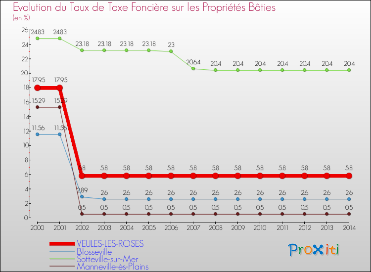 Evolution du taux de la taxe foncière sur le bati pour VEULES-LES-ROSES et les communes proches de 2000 à 2014 Comparaison des taux de taxe foncière sur le bati pour VEULES-LES-ROSES et les communes voisines de 2000 à 2014