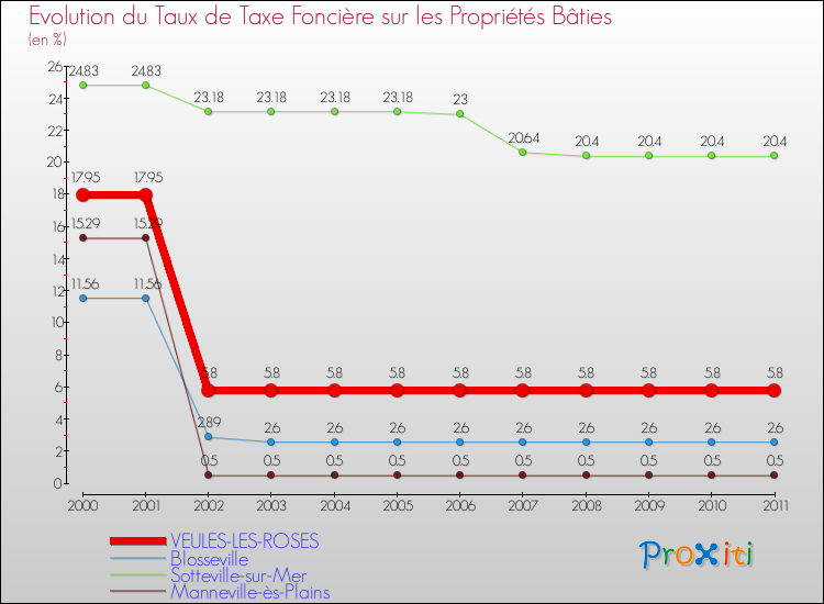 Evolution du taux de la taxe foncière sur le bati pour VEULES-LES-ROSES et les communes proches Comparaison des taux de taxe foncière sur le bati pour VEULES-LES-ROSES et les communes voisines
