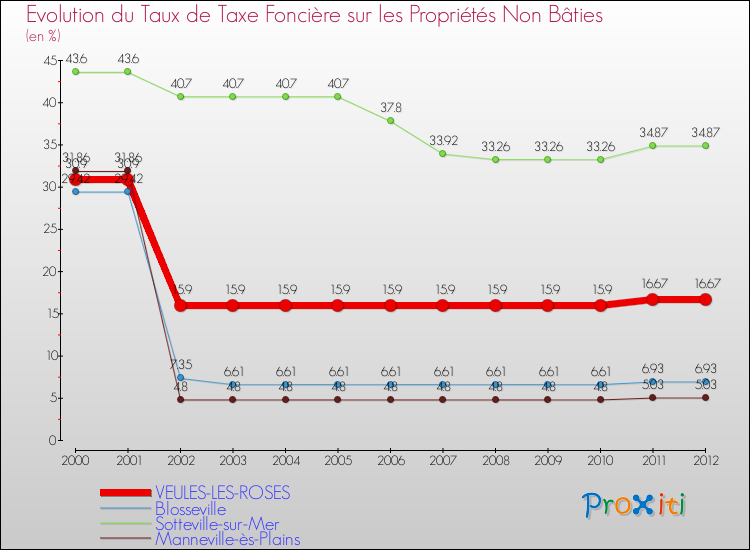 Evolution du taux de la taxe foncière sur les immeubles et terrains non batis pour VEULES-LES-ROSES et les communes proches de 2000 à 2012 Comparaison des taux de la taxe foncière sur les immeubles et terrains non batis pour VEULES-LES-ROSES et les communes voisines de 2000 à 2012
