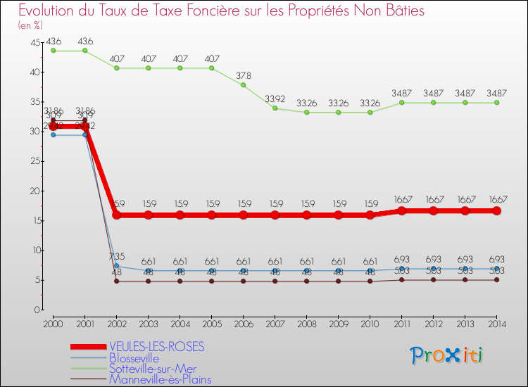 Evolution du taux de la taxe foncière sur les immeubles et terrains non batis pour VEULES-LES-ROSES et les communes proches de 2000 à 2014 Comparaison des taux de la taxe foncière sur les immeubles et terrains non batis pour VEULES-LES-ROSES et les communes voisines de 2000 à 2014