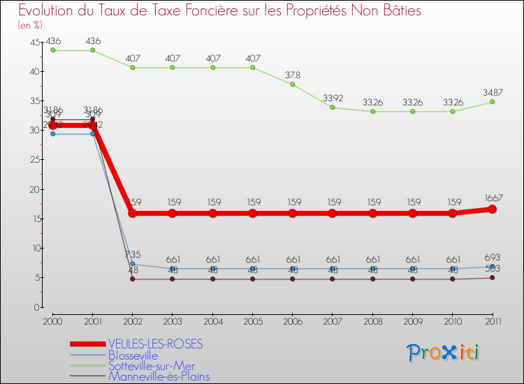 Evolution du taux de la taxe foncière sur les immeubles et terrains non batis pour VEULES-LES-ROSES et les communes proches Comparaison des taux de la taxe foncière sur les immeubles et terrains non batis pour VEULES-LES-ROSES et les communes voisines