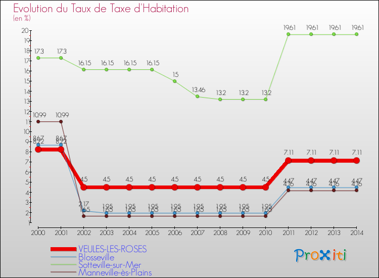 Evolution du taux de la taxe d'habitation pour VEULES-LES-ROSES et les communes proches de 2000 à 2014 Comparaison des taux de la taxe d'habitation pour VEULES-LES-ROSES et les communes voisines de 2000 à 2014