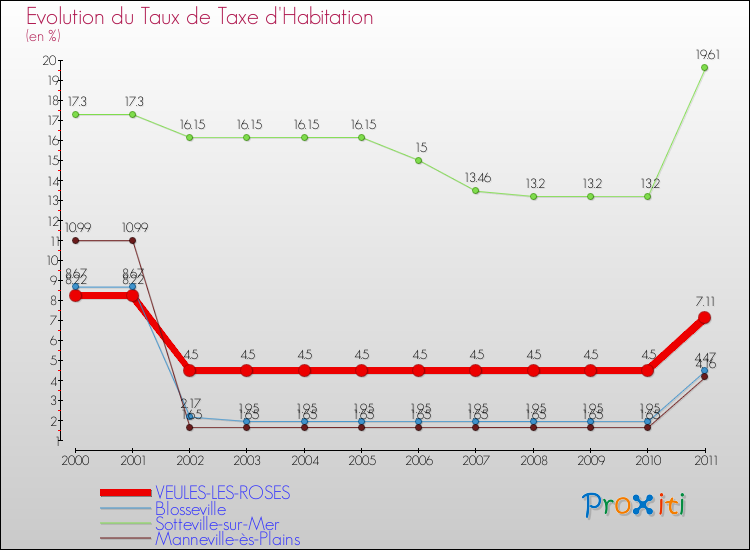 Evolution du taux de la taxe d'habitation pour VEULES-LES-ROSES et les communes proches Comparaison des taux de la taxe d'habitation pour VEULES-LES-ROSES et les communes voisines
