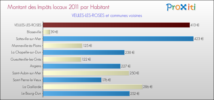 Montant des impôts locaux par Habitant pour VEULES-LES-ROSES et les communes proches Comparaison des impôts locaux par habitant pour VEULES-LES-ROSES et les communes voisines