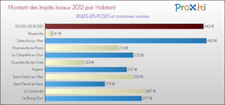 Montant des impôts locaux par Habitant pour VEULES-LES-ROSES et les communes proches Comparaison des impôts locaux par habitant pour VEULES-LES-ROSES et les communes voisines