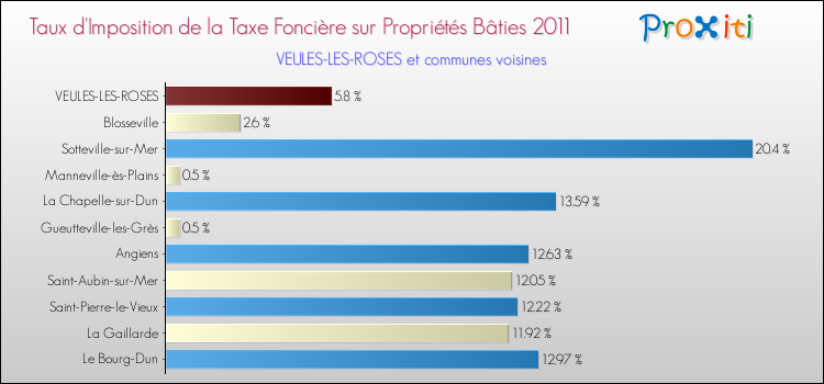 Taux d'imposition de la taxe foncière sur le bati 2011 pour VEULES-LES-ROSES et les communes proches Comparaison des taux d'imposition de la taxe foncière sur le bati 2011 pour VEULES-LES-ROSES et les communes voisines