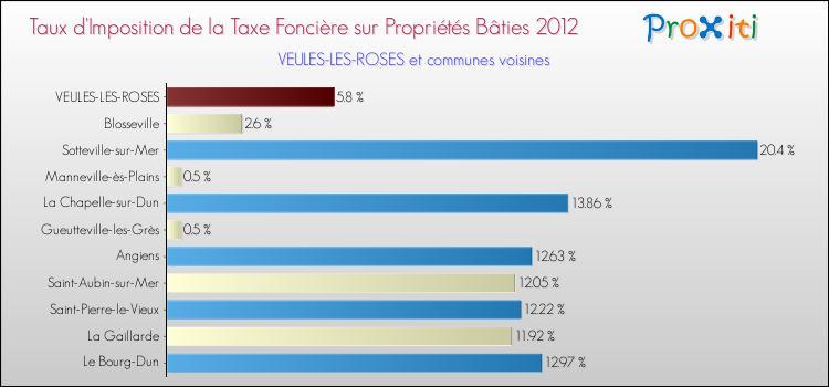 Taux d'imposition de la taxe foncière sur le bati 2012 pour VEULES-LES-ROSES et les communes proches Comparaison des taux d'imposition de la taxe foncière sur le bati 2012 pour VEULES-LES-ROSES et les communes voisines