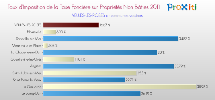 Taux d'imposition de la taxe foncière sur les immeubles et terrains non batis 2011 pour VEULES-LES-ROSES et les communes proches Comparaison des taux d'imposition de la taxe foncière sur les immeubles et terrains non batis 2011 pour VEULES-LES-ROSES et les communes voisines