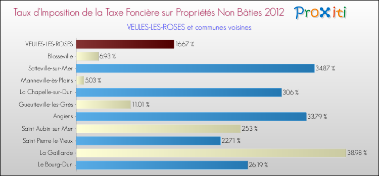 Taux d'imposition de la taxe foncière sur les immeubles et terrains non batis 2012 pour VEULES-LES-ROSES et les communes proches Comparaison des taux d'imposition de la taxe foncière sur les immeubles et terrains non batis 2012 pour VEULES-LES-ROSES et les communes voisines