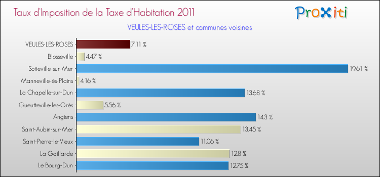 Taux d'imposition de la taxe d'habitation 2011 pour VEULES-LES-ROSES et les communes proches Comparaison des taux d'imposition de la taxe d'habitation 2011 pour VEULES-LES-ROSES et les communes voisines