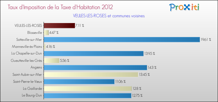 Taux d'imposition de la taxe d'habitation 2012 pour VEULES-LES-ROSES et les communes proches Comparaison des taux d'imposition de la taxe d'habitation 2012 pour VEULES-LES-ROSES et les communes voisines