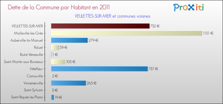 Dette par habitant de la commune en 2011 pour VEULETTES-SUR-MER et les communes proches Comparaison de la dette par habitant de la commune en 2011 pour VEULETTES-SUR-MER et les communes voisines