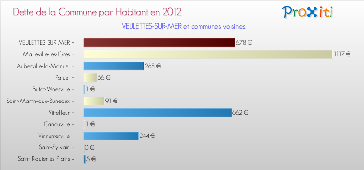 Dette par habitant de la commune en 2012 pour VEULETTES-SUR-MER et les communes proches Comparaison de la dette par habitant de la commune en 2012 pour VEULETTES-SUR-MER et les communes voisines