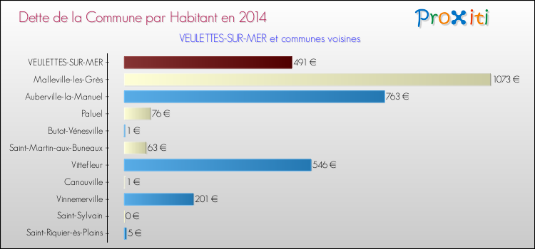 Dette par habitant de la commune en 2014 pour VEULETTES-SUR-MER et les communes proches Comparaison de la dette par habitant de la commune en 2014 pour VEULETTES-SUR-MER et les communes voisines