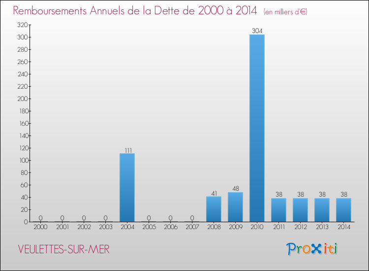 Evolution de l'annuité de la dette pour la commune de VEULETTES-SUR-MER de 2000 à 2014 Annuités de la dette pour VEULETTES-SUR-MER de 2000 à 2014