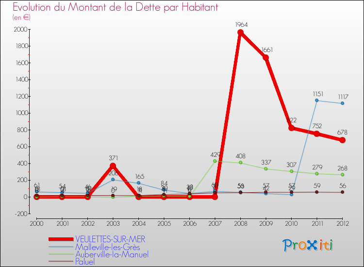 Evolution de la dette par habitant pour la commune de VEULETTES-SUR-MER et les communes proches de 2000 à 2012 Comparaison de la dette par habitant pour VEULETTES-SUR-MER et les communes voisines de 2000 à 2012