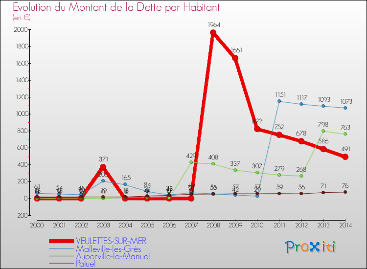 Evolution de la dette par habitant pour la commune de VEULETTES-SUR-MER et les communes proches de 2000 à 2014 Comparaison de la dette par habitant pour VEULETTES-SUR-MER et les communes voisines de 2000 à 2014