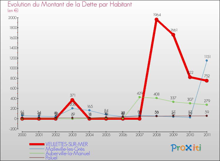 Evolution de la dette par habitant pour la commune de VEULETTES-SUR-MER et les communes proches Comparaison de la dette par habitant pour VEULETTES-SUR-MER et les communes voisines