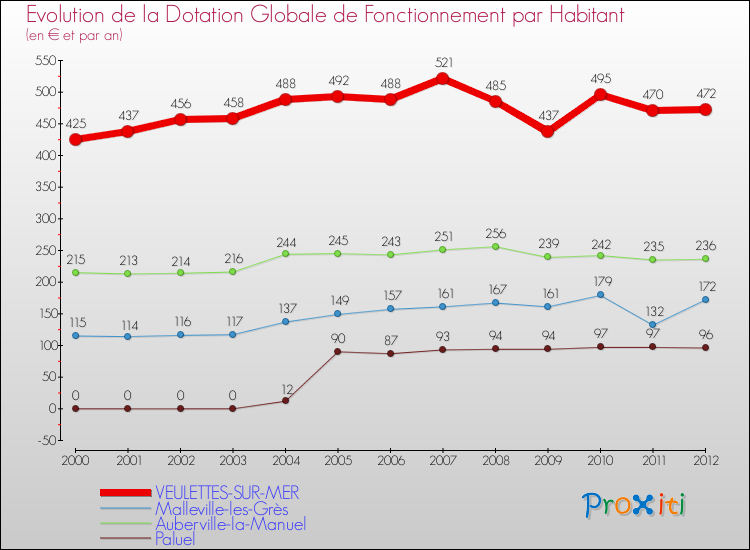Evolution et montant de la dotation globale de fonctionnement par Habitant pour VEULETTES-SUR-MER et les communes proches Comparaison des dotations globales de fonctionnement par habitant pour VEULETTES-SUR-MER et les communes voisines