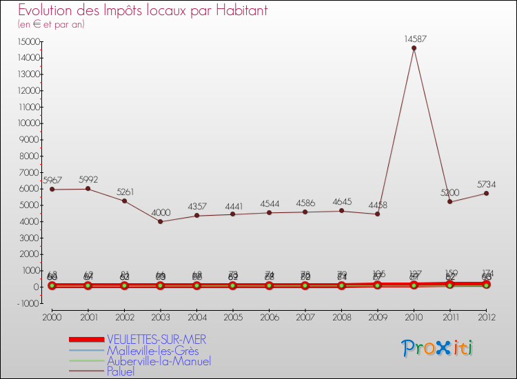 Evolution et montant des impôts locaux par Habitant pour VEULETTES-SUR-MER et les communes proches Comparaison des impôts locaux par habitant pour VEULETTES-SUR-MER et les communes voisines