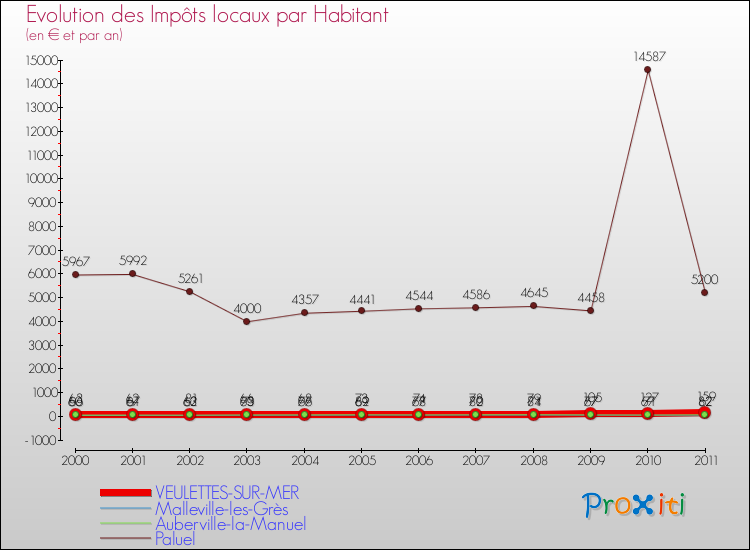 Evolution et montant des impôts locaux par Habitant pour VEULETTES-SUR-MER et les communes proches Comparaison des impôts locaux par habitant pour VEULETTES-SUR-MER et les communes voisines