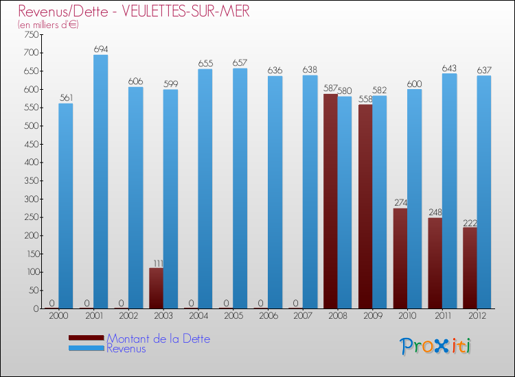 Evolution comparée de la dette et des revenus pour la commune de VEULETTES-SUR-MER de 2000 à 2012 Comparaison de la dette et des revenus pour VEULETTES-SUR-MER de 2000 à 2012
