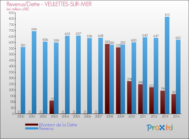 Evolution comparée de la dette et des revenus pour la commune de VEULETTES-SUR-MER de 2000 à 2014 Comparaison de la dette et des revenus pour VEULETTES-SUR-MER de 2000 à 2014