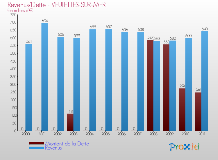 Evolution comparée de la dette et des revenus pour la commune de VEULETTES-SUR-MER de 2000 à 2011 Comparaison de la dette et des revenus pour VEULETTES-SUR-MER de 2000 à 2011