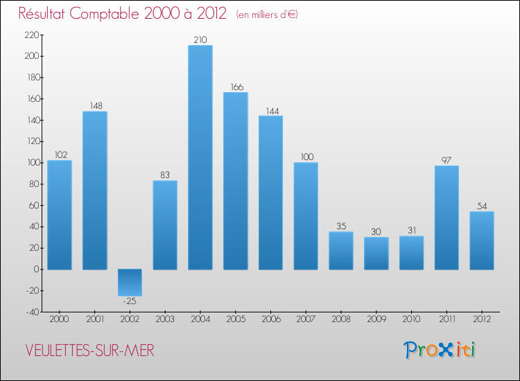 Evolution du résultat comptable pour la commune de VEULETTES-SUR-MER de 2000 à 2012 Evolution du résultat comptable pour VEULETTES-SUR-MER de 2000 à 2012