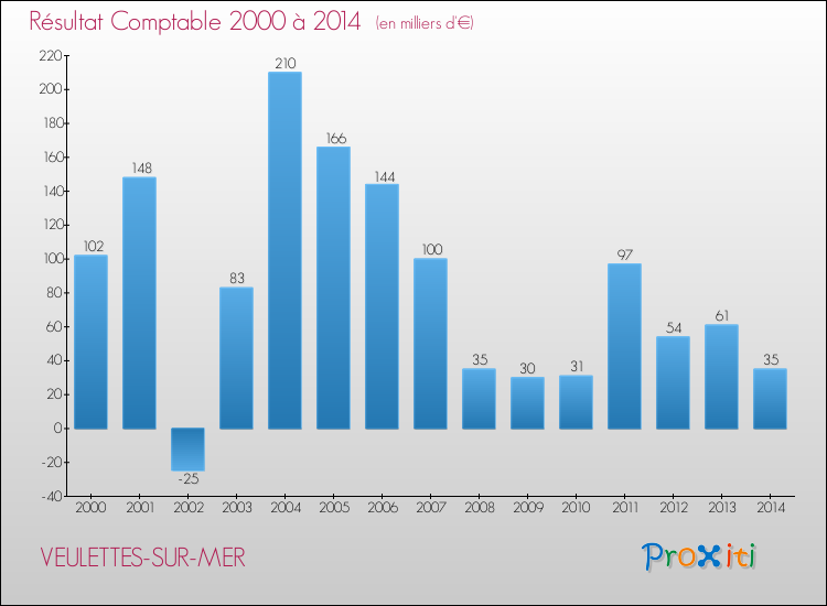 Evolution du résultat comptable pour la commune de VEULETTES-SUR-MER de 2000 à 2014 Evolution du résultat comptable pour VEULETTES-SUR-MER de 2000 à 2014