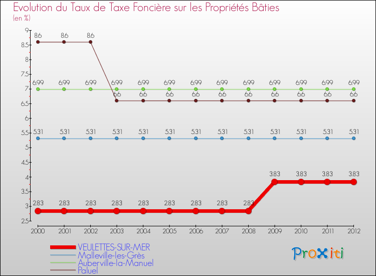 Evolution du taux de la taxe foncière sur le bati pour VEULETTES-SUR-MER et les communes proches de 2000 à 2012 Comparaison des taux de taxe foncière sur le bati pour VEULETTES-SUR-MER et les communes voisines de 2000 à 2012