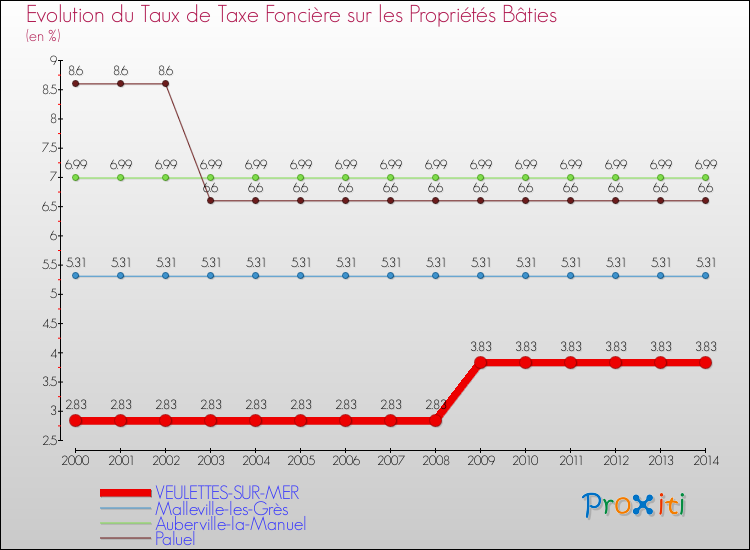 Evolution du taux de la taxe foncière sur le bati pour VEULETTES-SUR-MER et les communes proches de 2000 à 2014 Comparaison des taux de taxe foncière sur le bati pour VEULETTES-SUR-MER et les communes voisines de 2000 à 2014