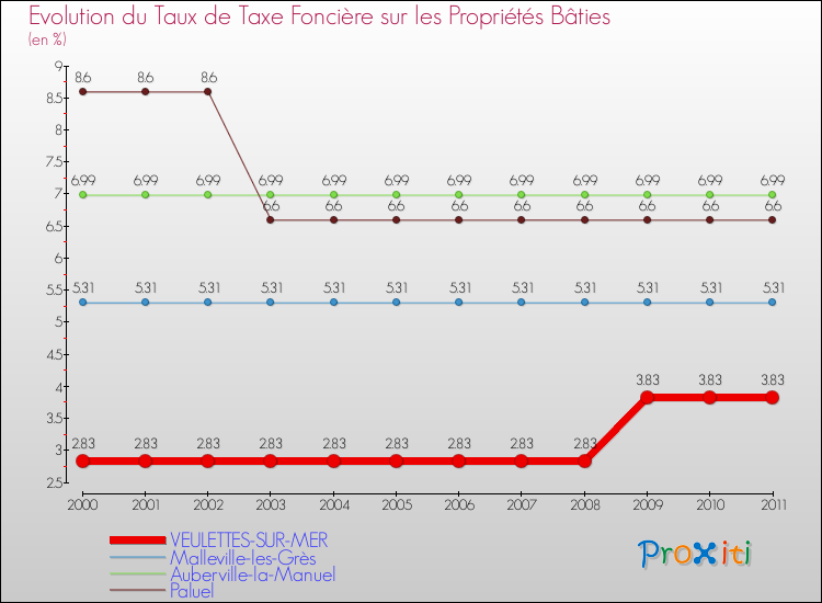 Evolution du taux de la taxe foncière sur le bati pour VEULETTES-SUR-MER et les communes proches Comparaison des taux de taxe foncière sur le bati pour VEULETTES-SUR-MER et les communes voisines