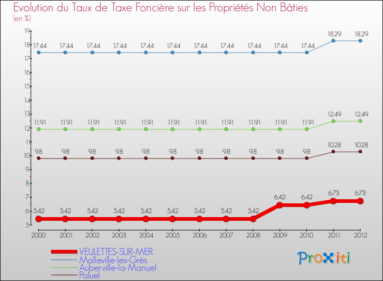 Evolution du taux de la taxe foncière sur les immeubles et terrains non batis pour VEULETTES-SUR-MER et les communes proches de 2000 à 2012 Comparaison des taux de la taxe foncière sur les immeubles et terrains non batis pour VEULETTES-SUR-MER et les communes voisines de 2000 à 2012