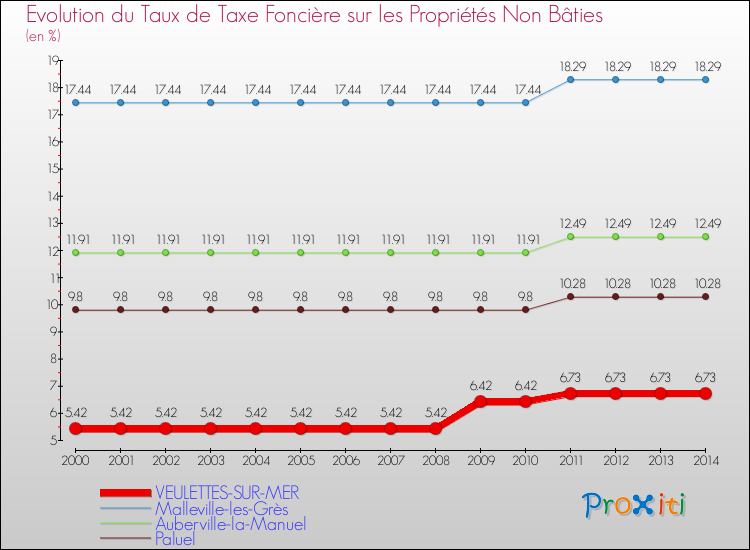 Evolution du taux de la taxe foncière sur les immeubles et terrains non batis pour VEULETTES-SUR-MER et les communes proches de 2000 à 2014 Comparaison des taux de la taxe foncière sur les immeubles et terrains non batis pour VEULETTES-SUR-MER et les communes voisines de 2000 à 2014