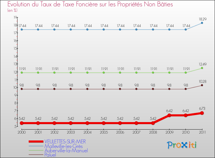 Evolution du taux de la taxe foncière sur les immeubles et terrains non batis pour VEULETTES-SUR-MER et les communes proches Comparaison des taux de la taxe foncière sur les immeubles et terrains non batis pour VEULETTES-SUR-MER et les communes voisines