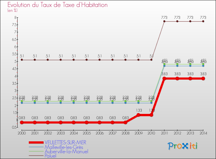 Evolution du taux de la taxe d'habitation pour VEULETTES-SUR-MER et les communes proches de 2000 à 2014 Comparaison des taux de la taxe d'habitation pour VEULETTES-SUR-MER et les communes voisines de 2000 à 2014
