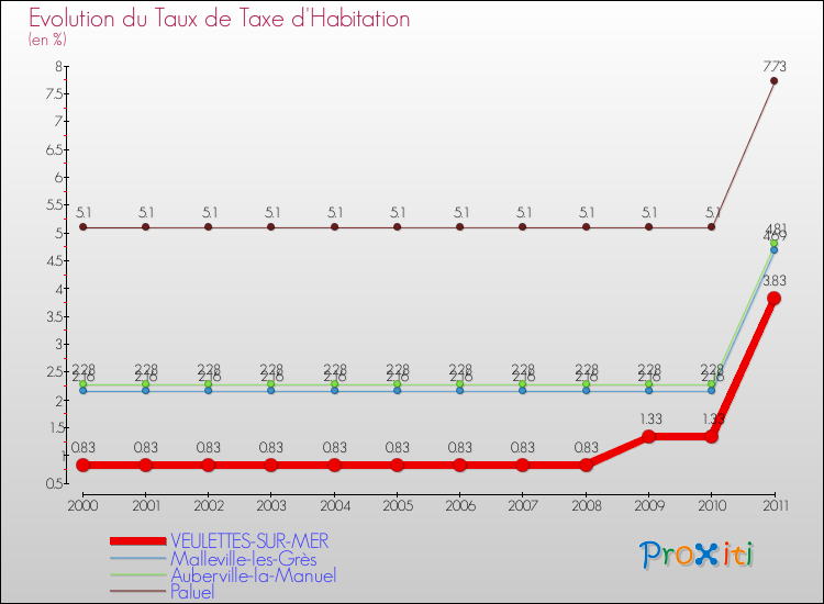 Evolution du taux de la taxe d'habitation pour VEULETTES-SUR-MER et les communes proches Comparaison des taux de la taxe d'habitation pour VEULETTES-SUR-MER et les communes voisines