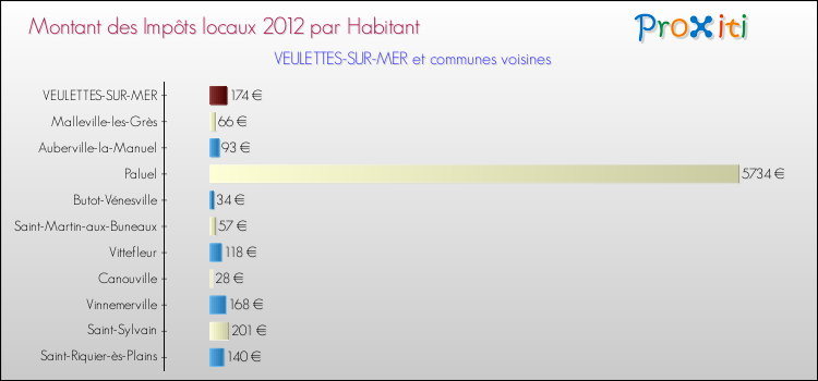 Montant des impôts locaux par Habitant pour VEULETTES-SUR-MER et les communes proches Comparaison des impôts locaux par habitant pour VEULETTES-SUR-MER et les communes voisines