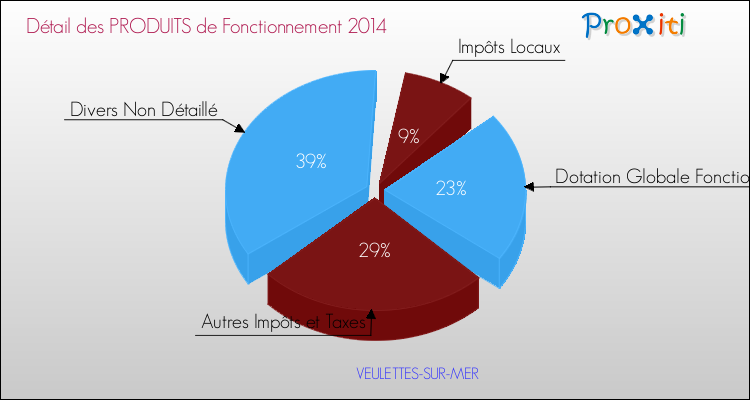 Décomposition du Budget de Fonctionnement 2014 de la commune de VEULETTES-SUR-MER Budget de Fonctionnement 2014 pour la commune de VEULETTES-SUR-MER